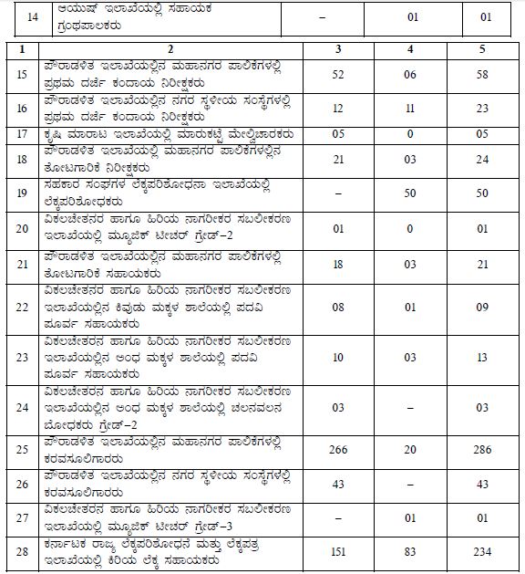 online kpsc apply how to 2016 2016 Jobs Group Requriment C Government KPSC